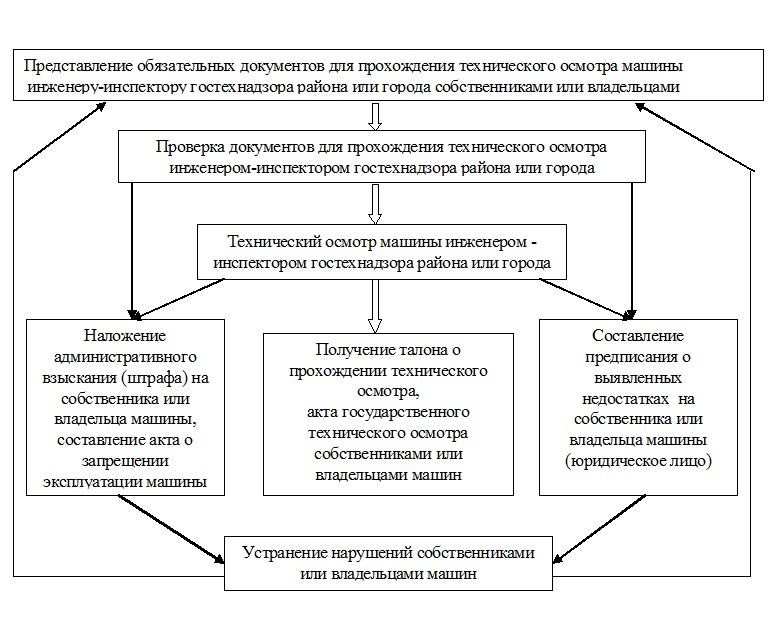 Техногарант — Пункт технического осмотра в Воронеже